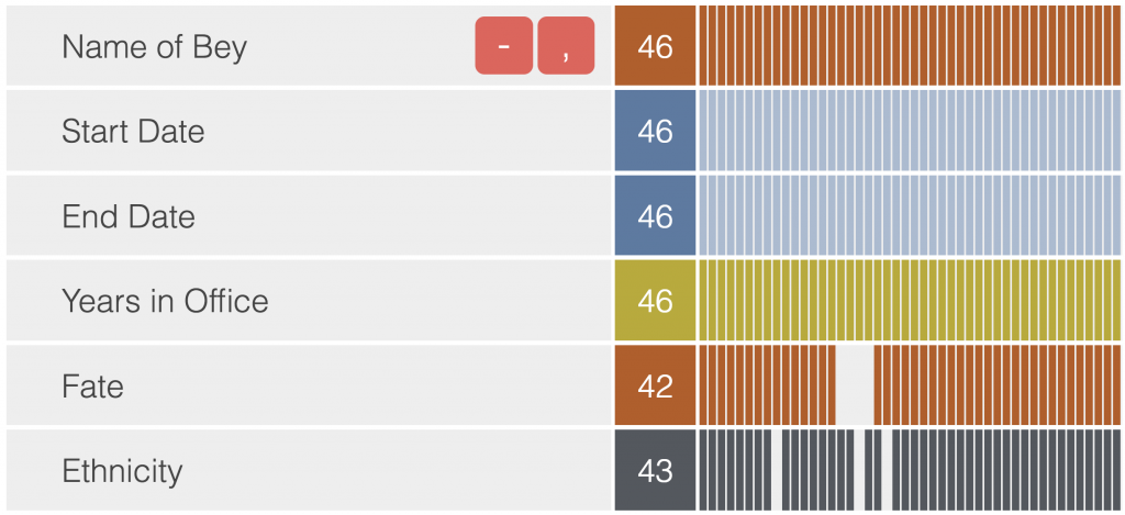 Map by data type that shows that the data is clean, but there are gaps in the fates of governors and their ethnicity