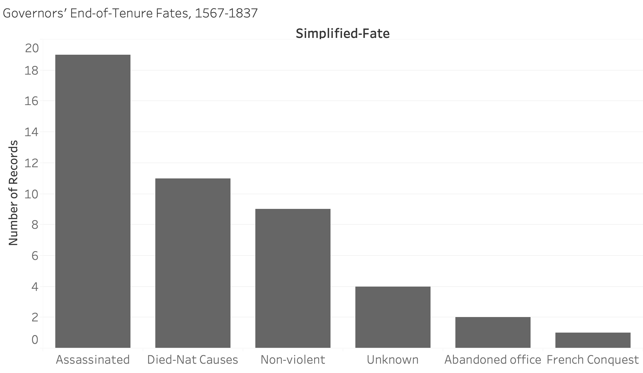 Bar chart showing that most governors were assassinated or exiled from Constantine, Algeria, 1567-1837.